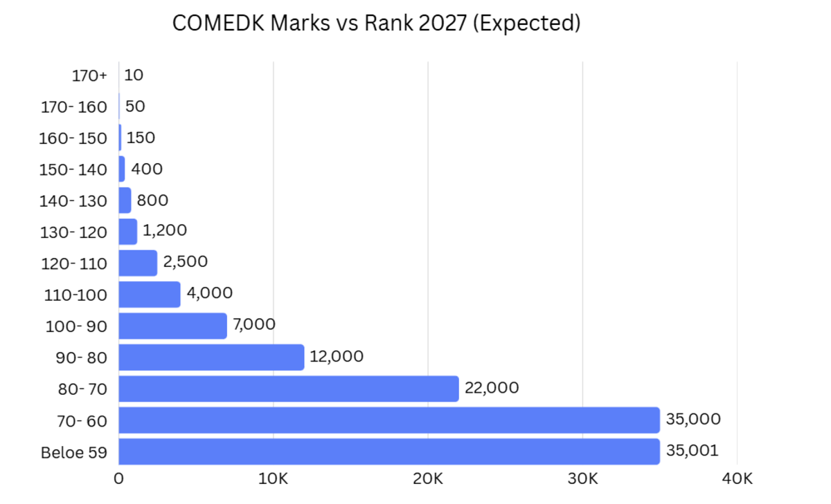COMEDK Cutoff 2027: Marks vs Rank vs College Chances