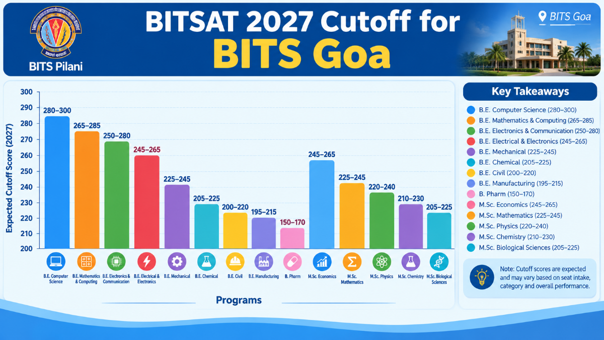 BITSAT 2027 Cutoff for BITS Goa