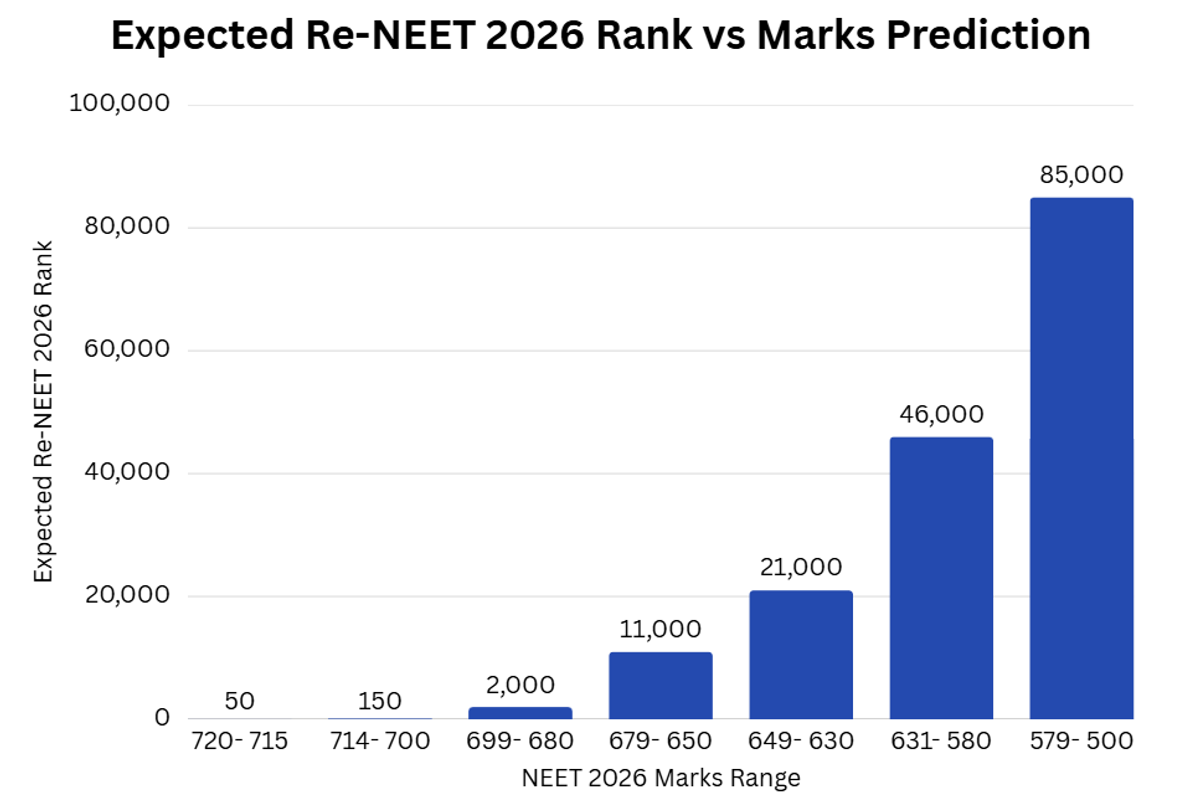 Expected Re-NEET 2026 Rank vs Marks Prediction