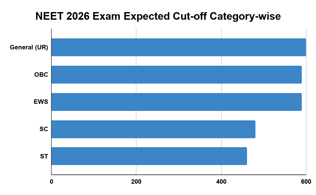 NEET 2026 Expected Cut-off Makrs Category-wise
