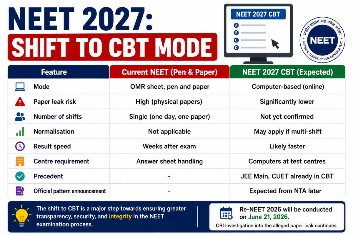NEET 2027 CBT Mode:  Does NEET CBT mean multiple sessions?