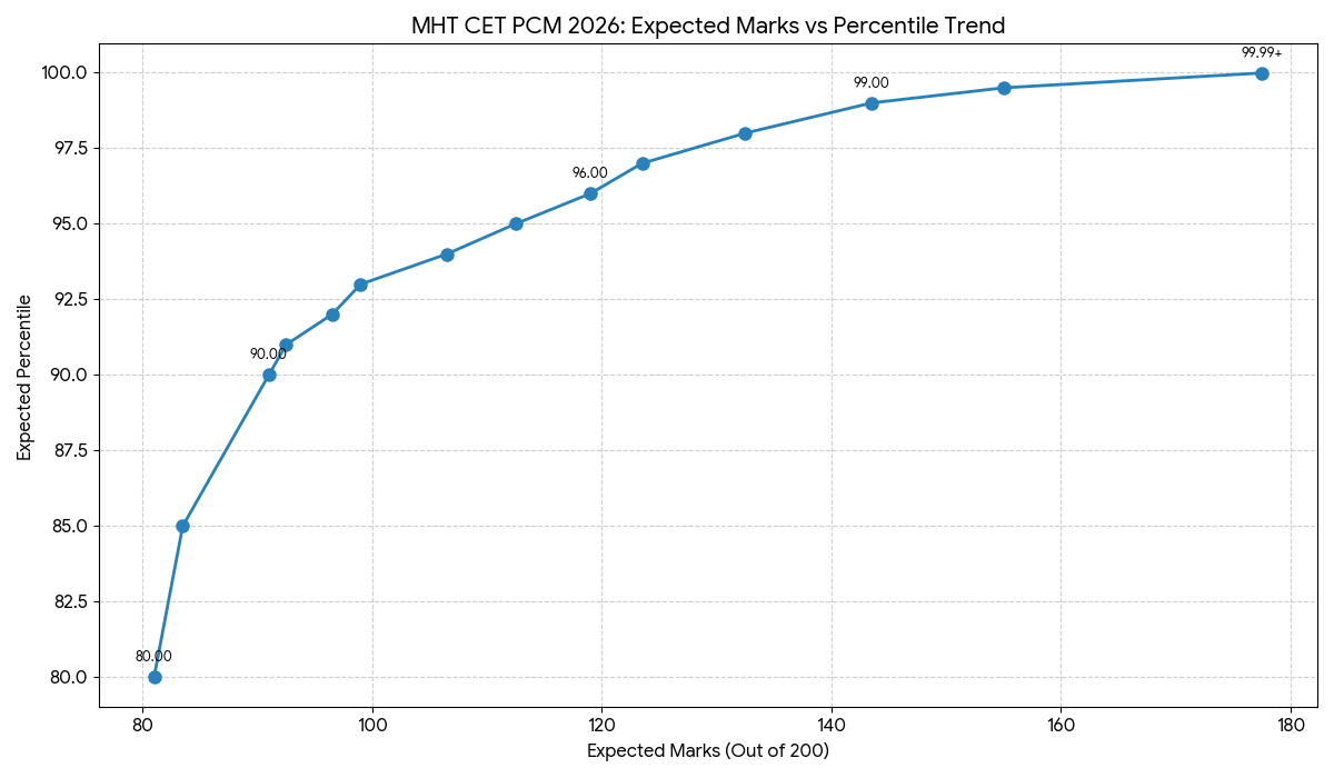 MHT CET 2026 PCM: Expected Marks vs Percentile