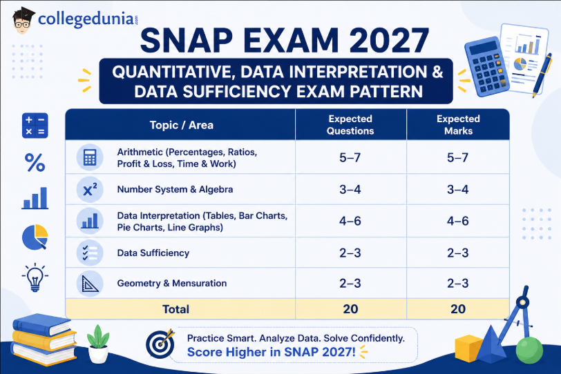 SNAP Exam 2027 Quantitative, Data Interpretation & Data Sufficiency Exam Pattern