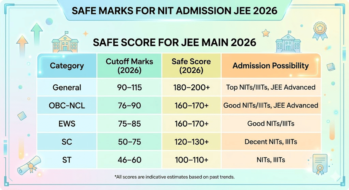 Safe Marks for NIT Admission JEE 2026