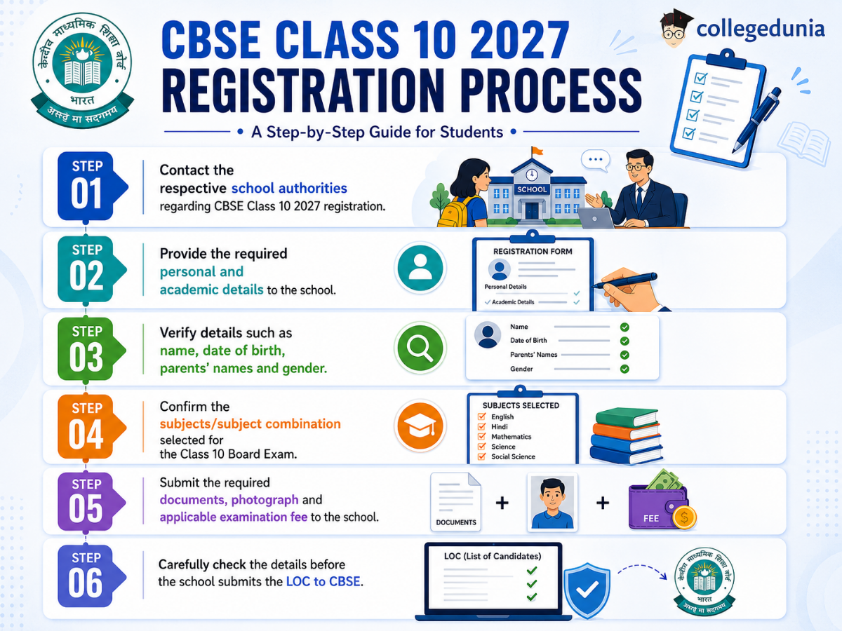 How to fill out the CBSE Class 10 2027 Registration Form?