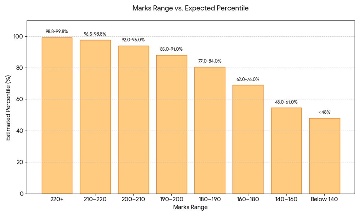 OJEE 2026 M.Pharma 180 to 210 Marks: Marks vs Percentile