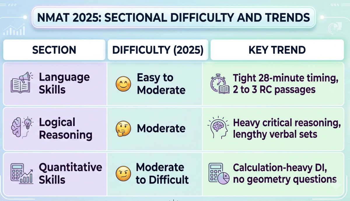 NMAT 2025 Last Year Analysis: How Tough Was It?