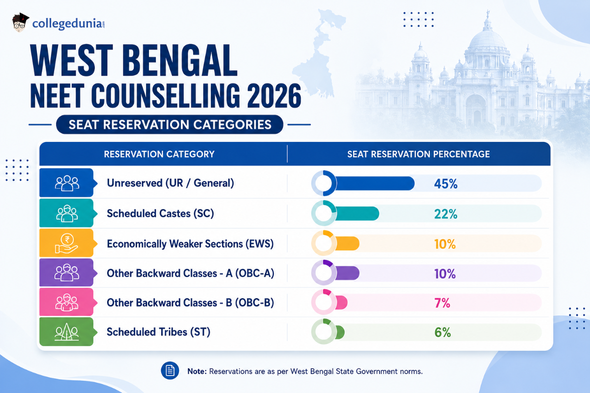 Reservation Policy for West Bengal NEET Counselling 2026