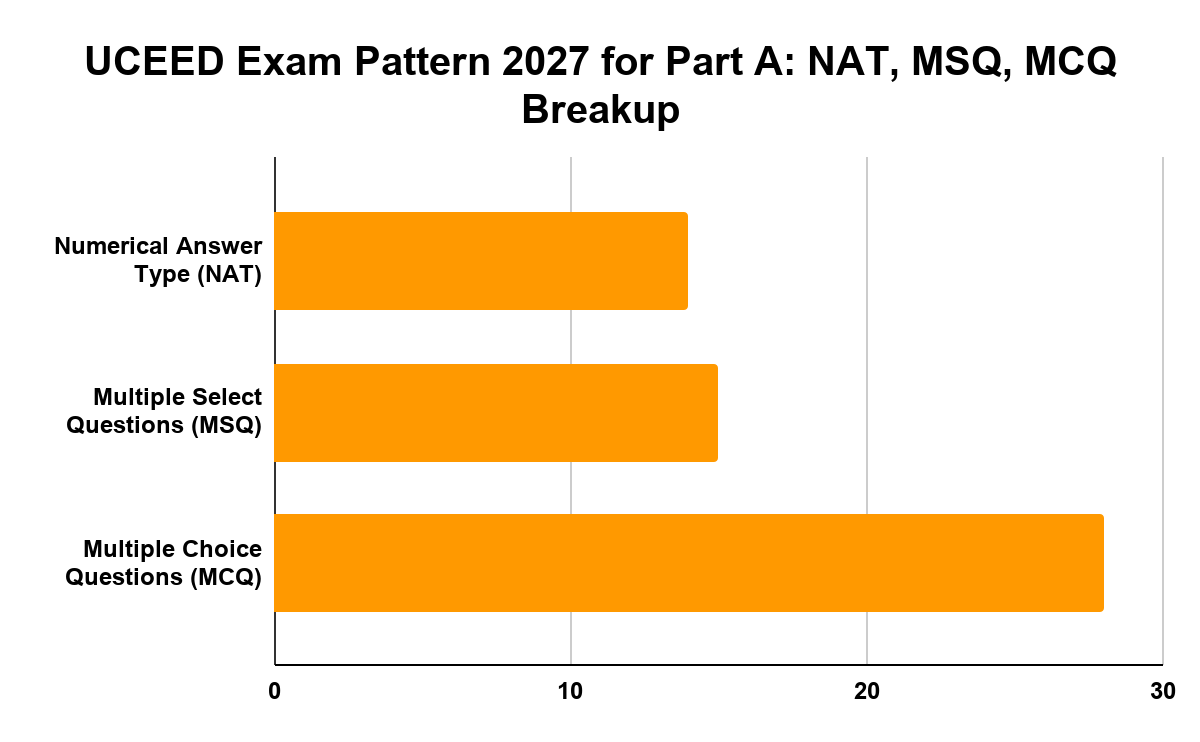 UCEED Part A Exam Pattern 2027: NAT, MSQ and MCQ 