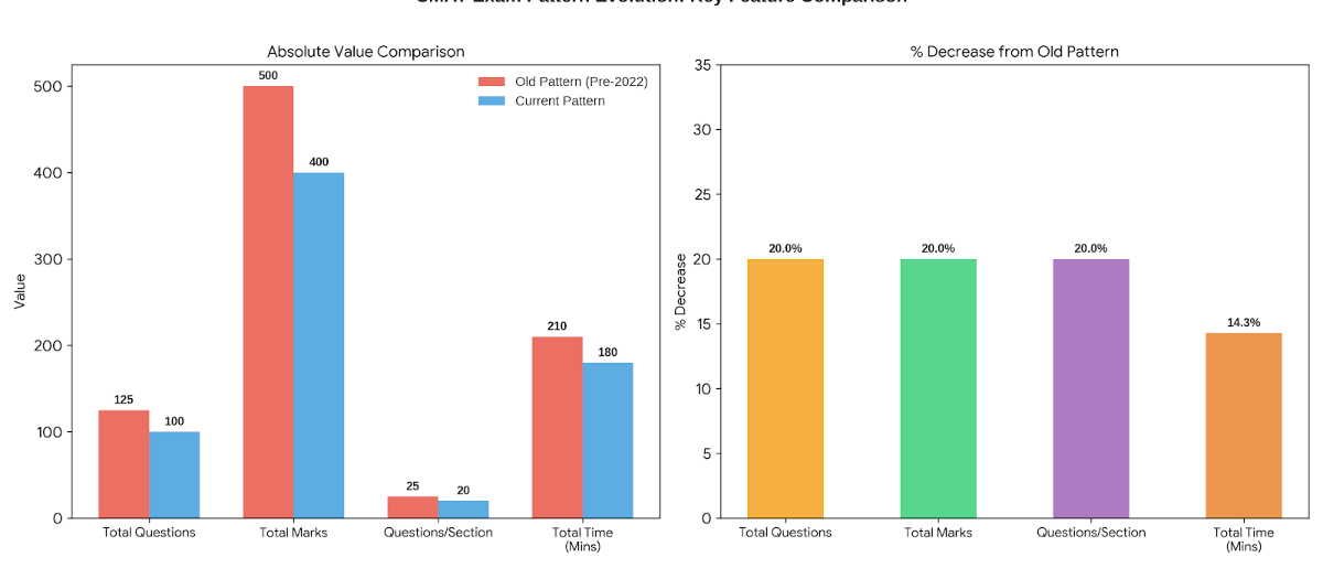 CMAT Exam Pattern 2027: Past Year Trends