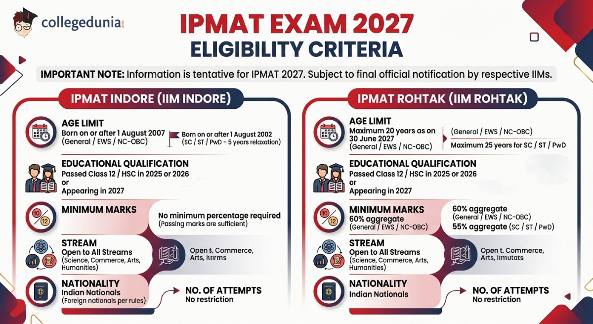 IPMAT Exam 2027 Eligibility Criteria