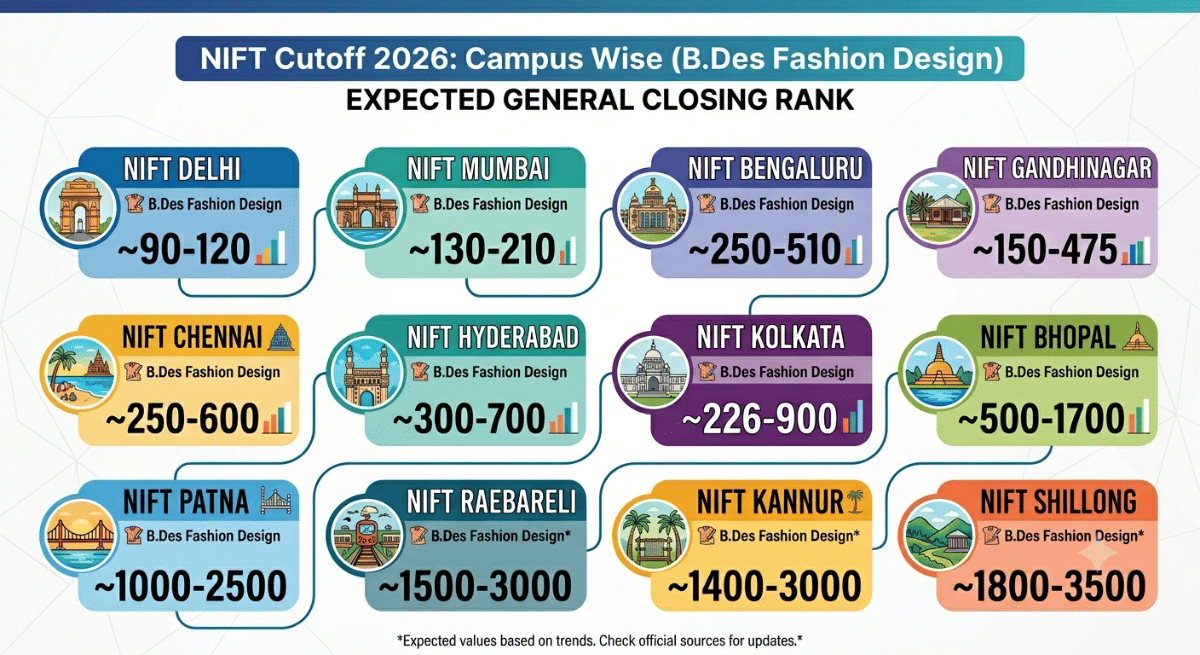 NIFT Cutoff 2026: Campus Wise
