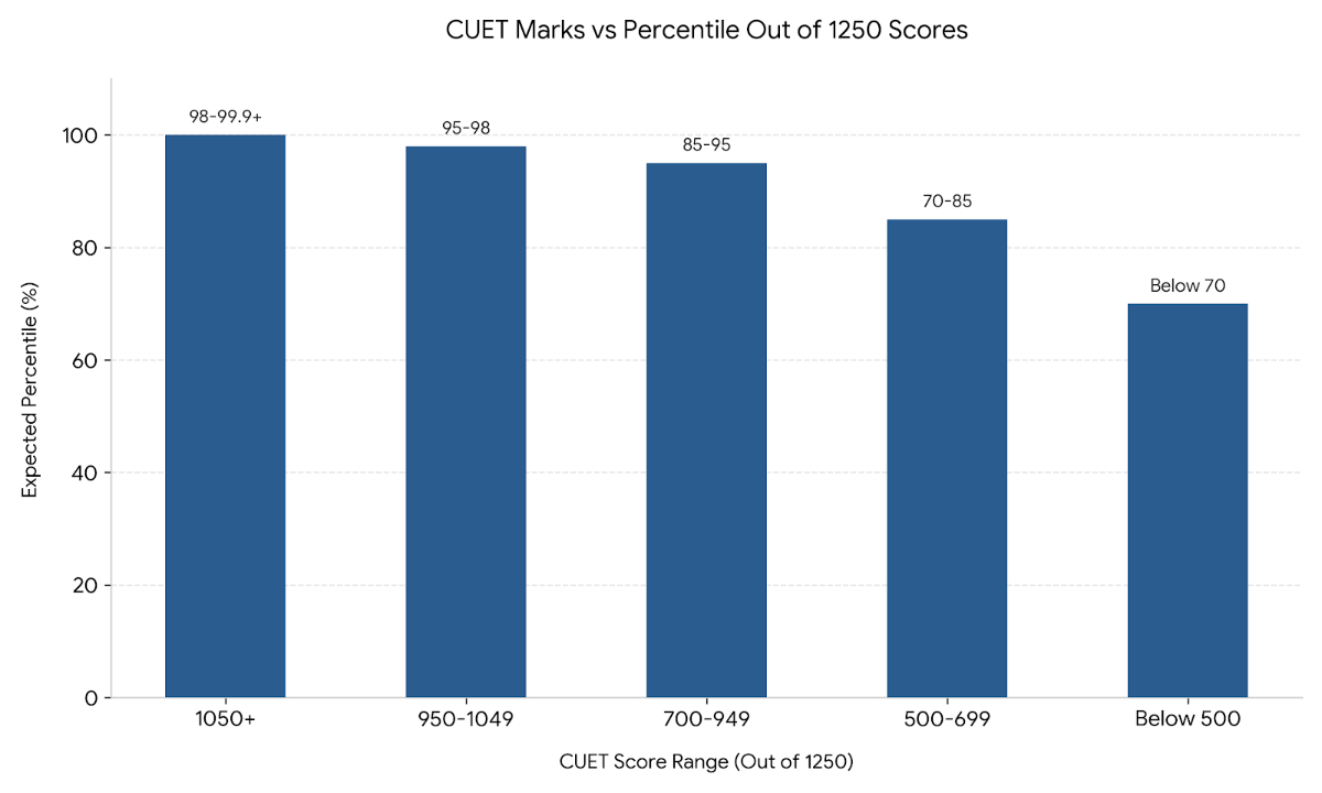 Is 700 a Good Score in CUET Out of 1250?