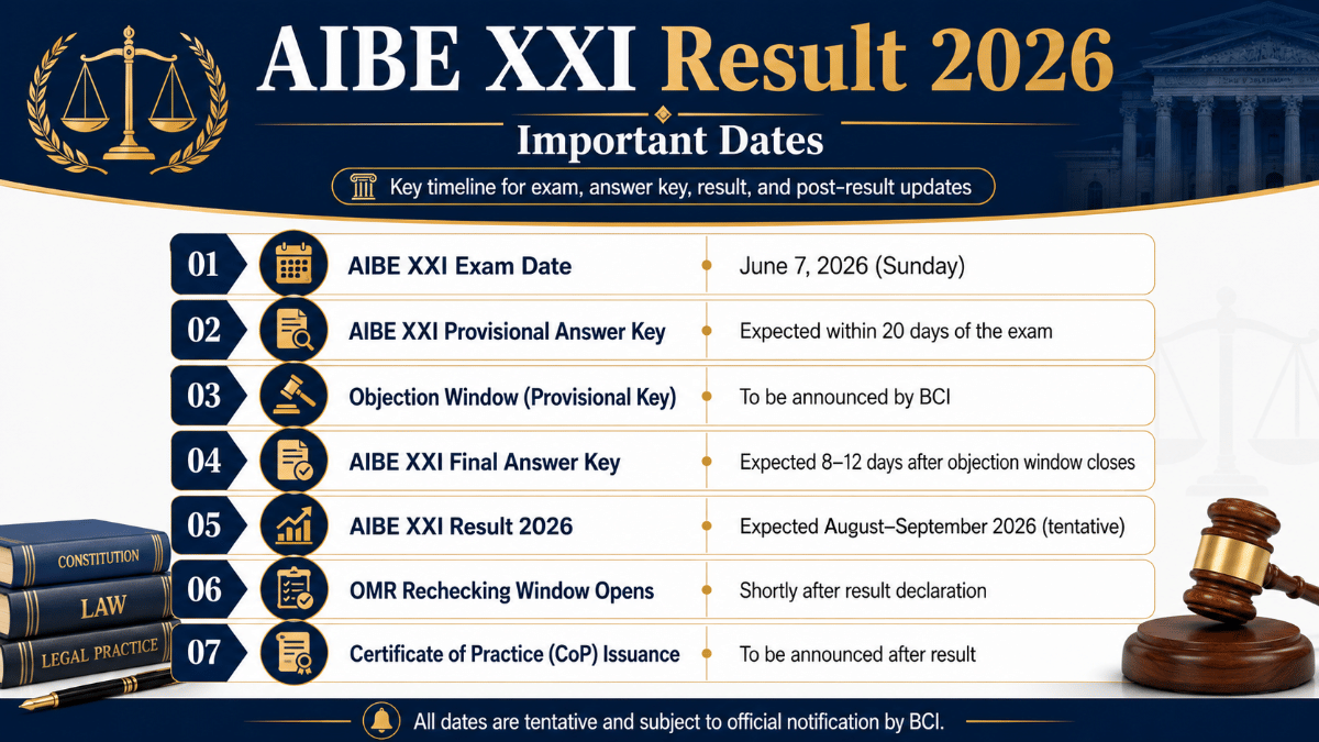 AIBE XXI Result 2026: Important Dates