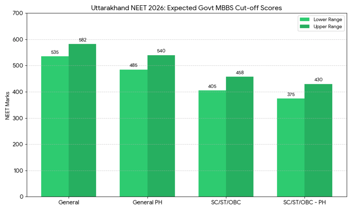 Uttarakhand NEET Cut Off 2026 Expected: Government MBBS Colleges