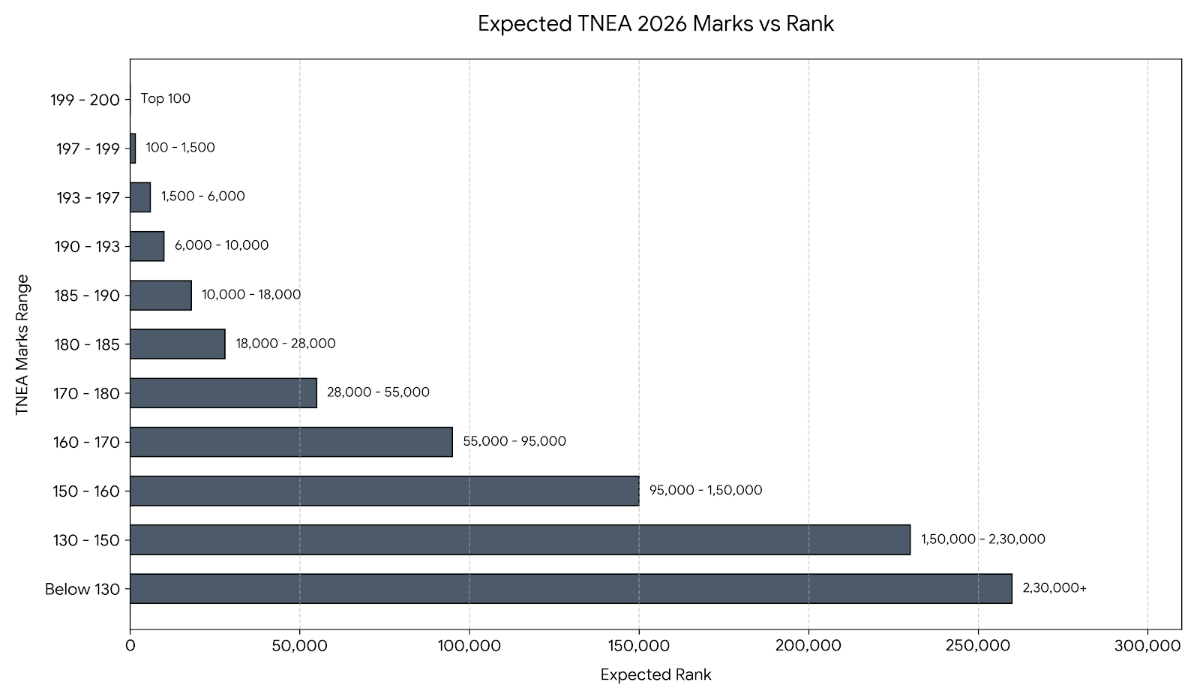 What is the Rank of TNEA for 190 Marks?: TNEA Marks vs Rank