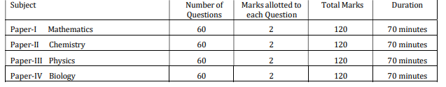 PU CET Exam Pattern 2027: Impact of Negative Marking 