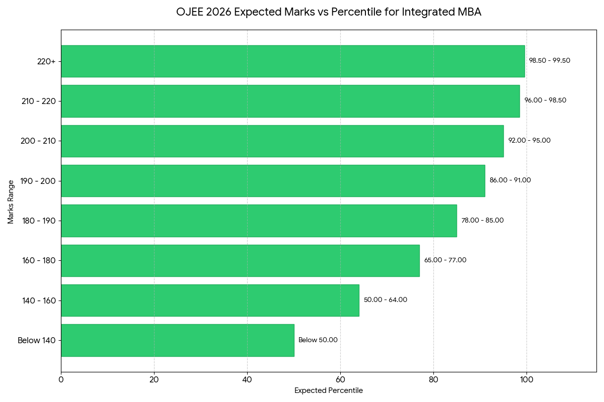 OJEE 2026 Integrated MBA 180 to 210 Marks: Marks vs Percentile