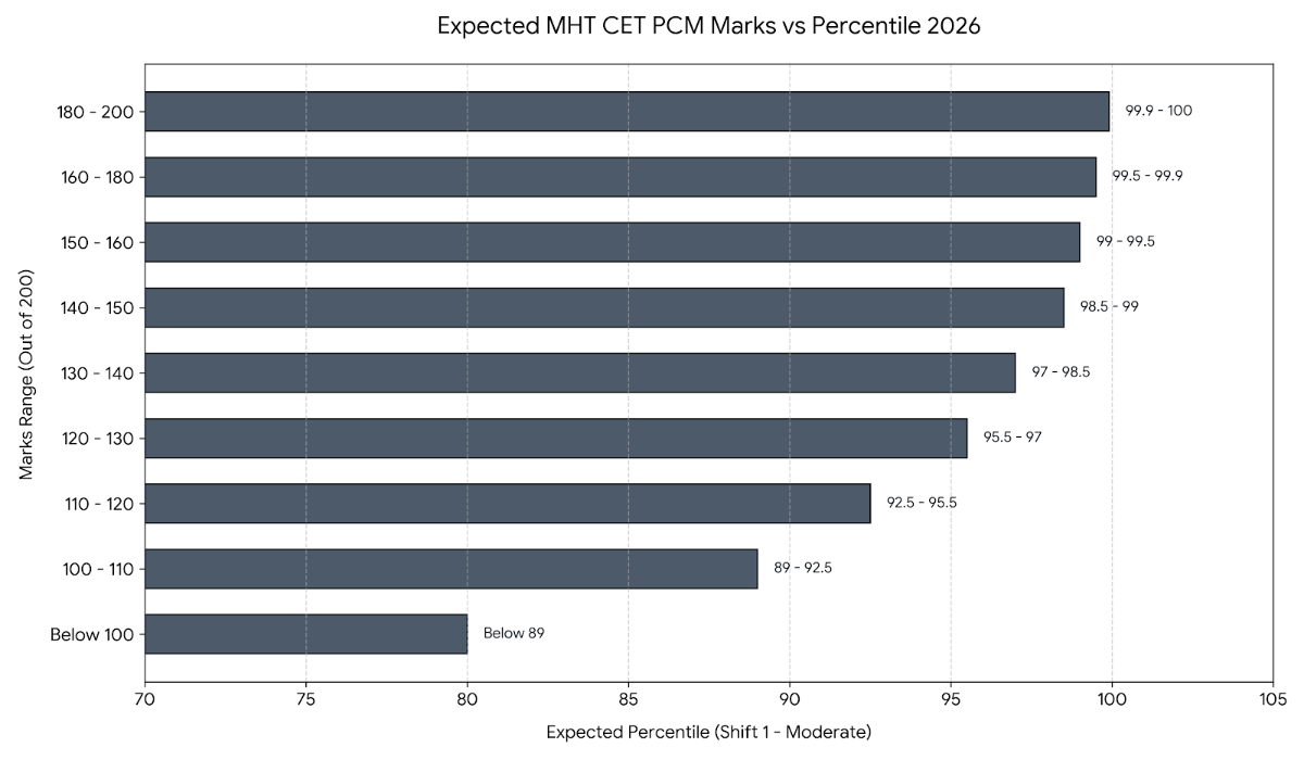 Expected Percentile for 130-150 Marks in MHT CET PCM May 18, 2026 Shift 1