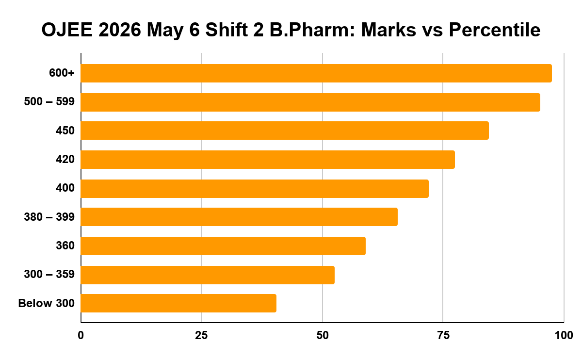 OJEE 2026 May 6 Shift 2 B.Pharm: Marks vs Percentile