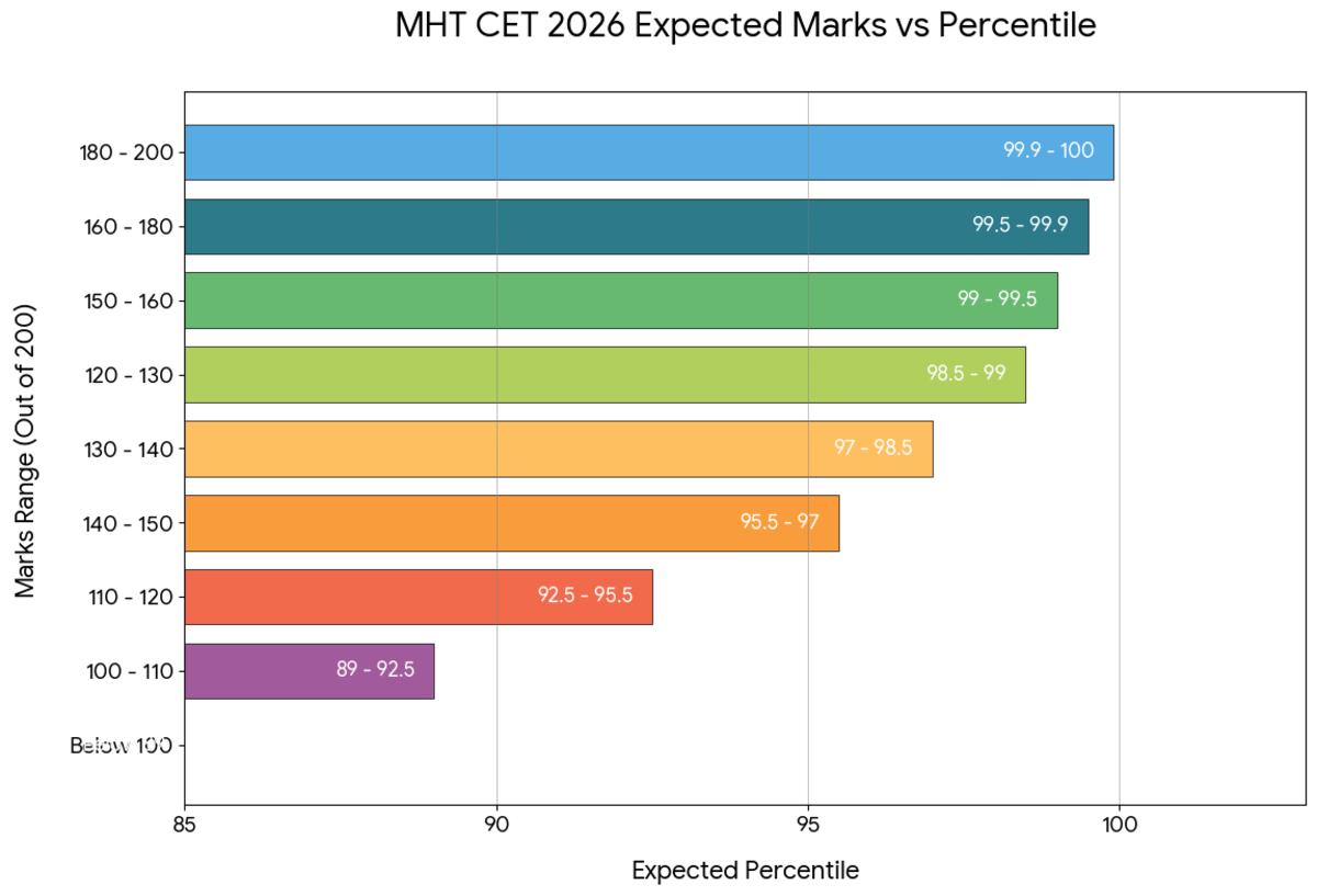 Expected Percentile for 130-150 Marks in MHT CET PCM May 18, 2026 Shift 2