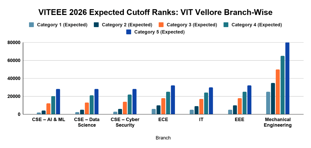 VITEEE 2026 Expected Cutoff Ranks: VIT Vellore Branch-Wise