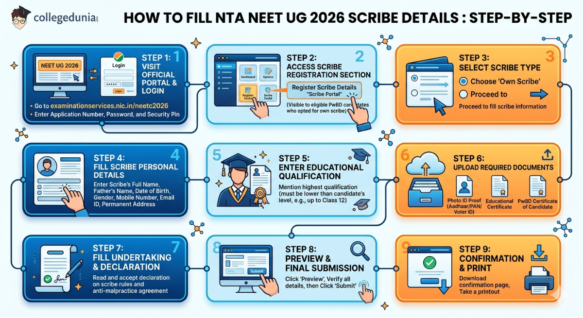 How to Fill NTA NEET UG 2026 Scribe Details: Step-by-Step
