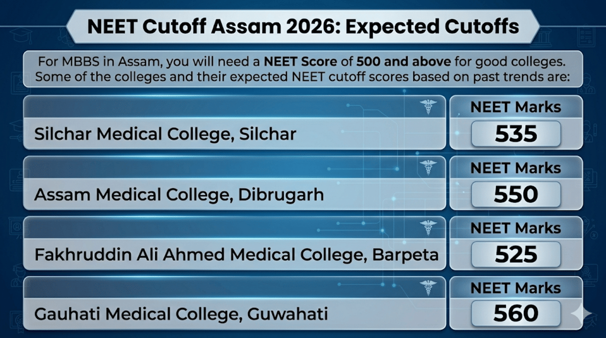 NEET Cutoff Assam 2026: Expected Cutoffs