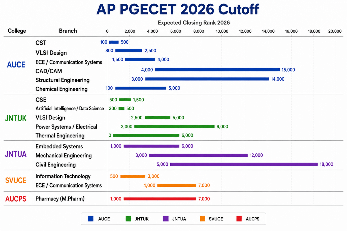 AP PGECET Cutoff 2026