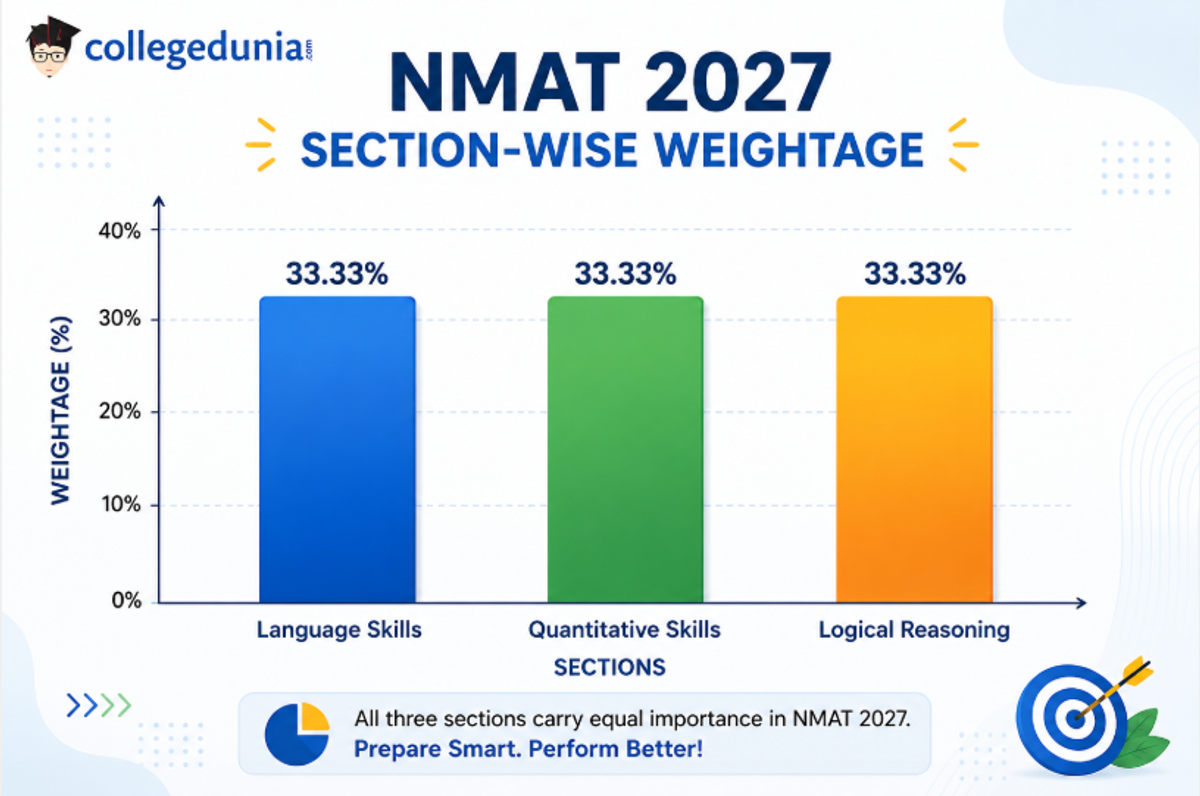 NMAT 2027 Exam Pattern: Check Section-Wise Weightage