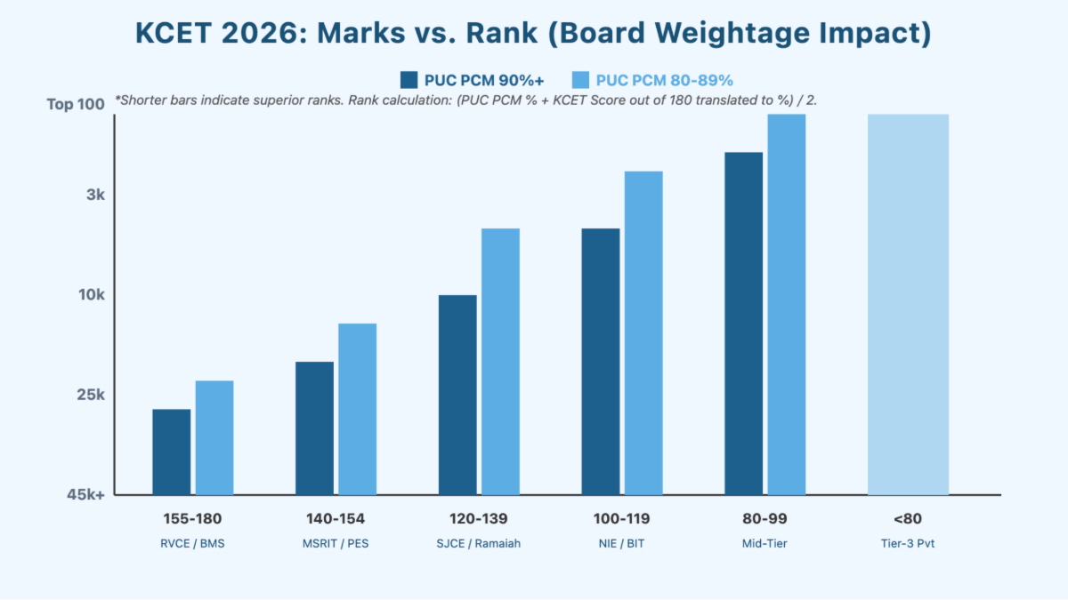 KCET 2026 Marks vs Rank