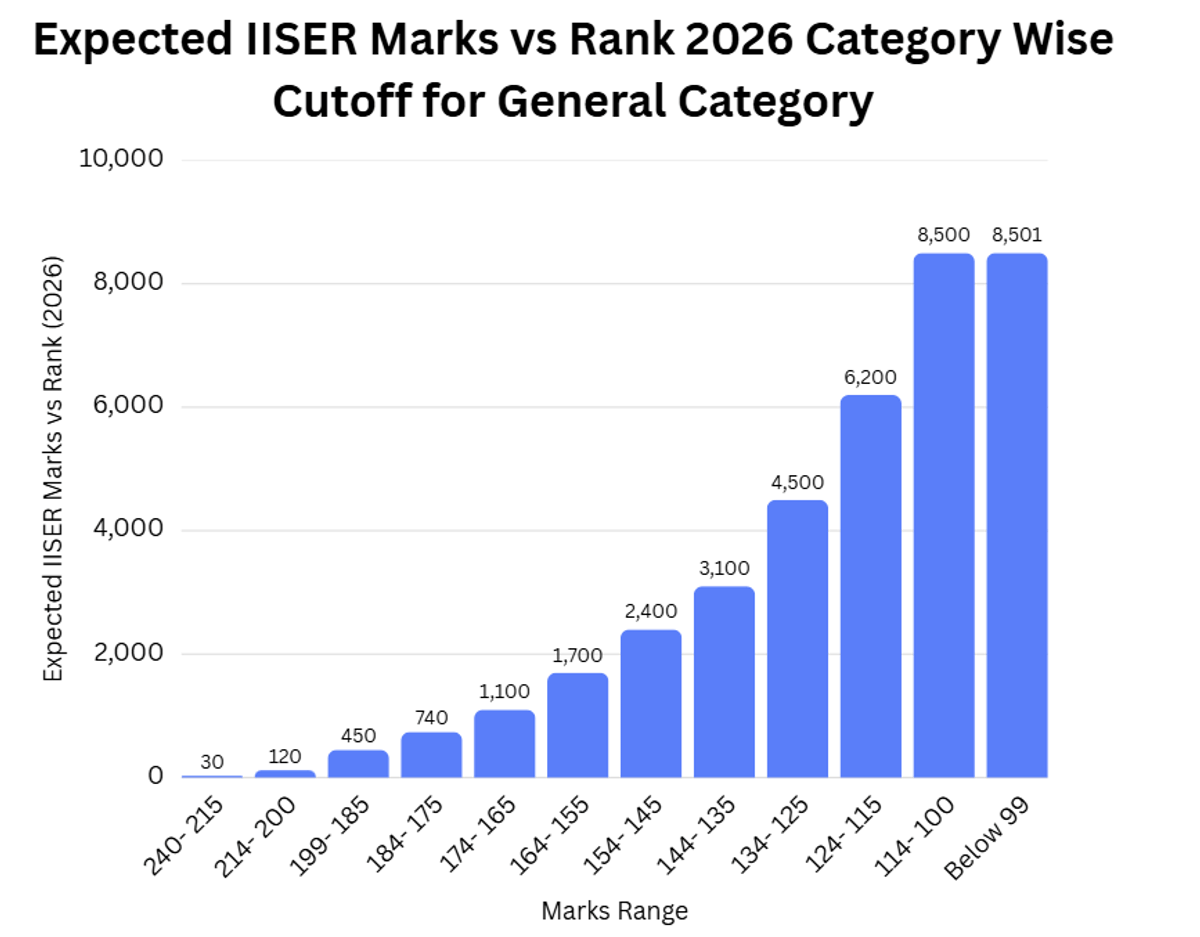 Expected IISER Marks vs Rank 2026 Category Wise Cutoff for General Category