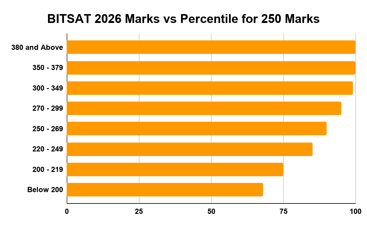 BITSAT 2026 Marks vs Percentile for 250 Marks