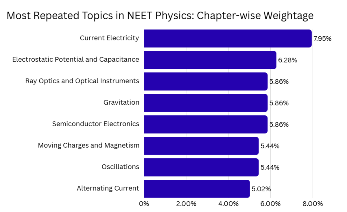 Most Repeated Topics in NEET Physics: Chapter-wise Weightage