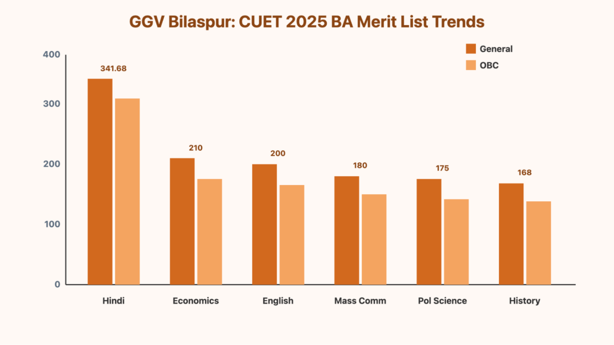 CUET 2026 Cut off for Guru Ghasidas Vishwavidyalaya: BA Courses