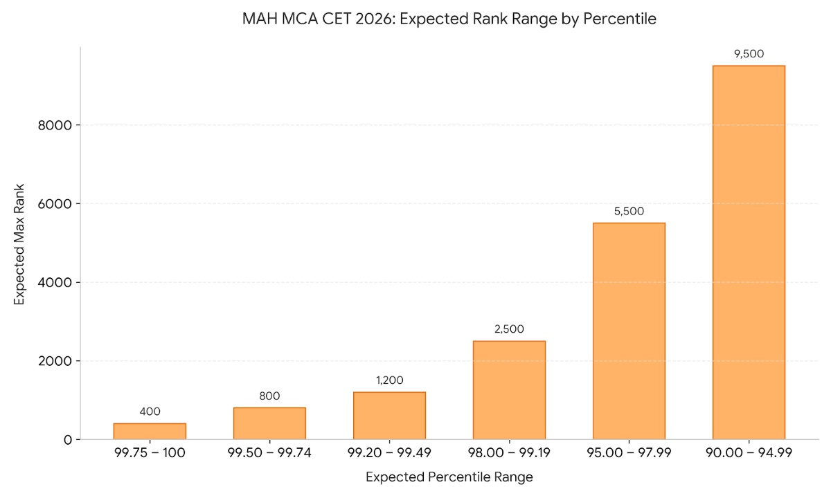 MAH MCA CET 2026 Rank vs Percentile