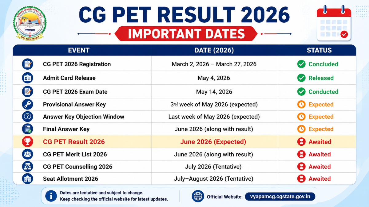 CG PET Result 2026: Important Dates