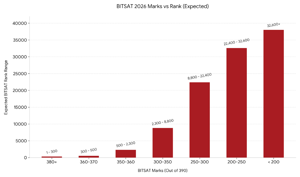 Expected Marks for Top 500 Rank in BITSAT 2026