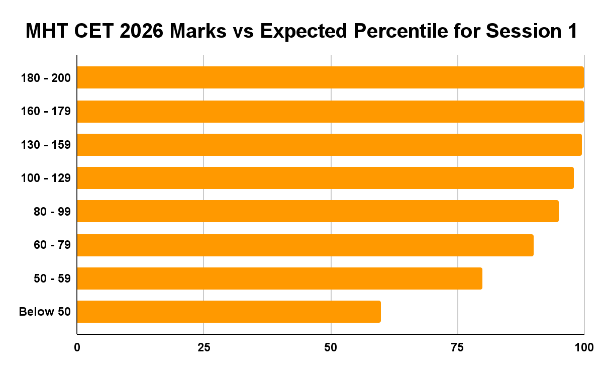 MHT CET 2026 Marks vs Expected Percentile for Session 1