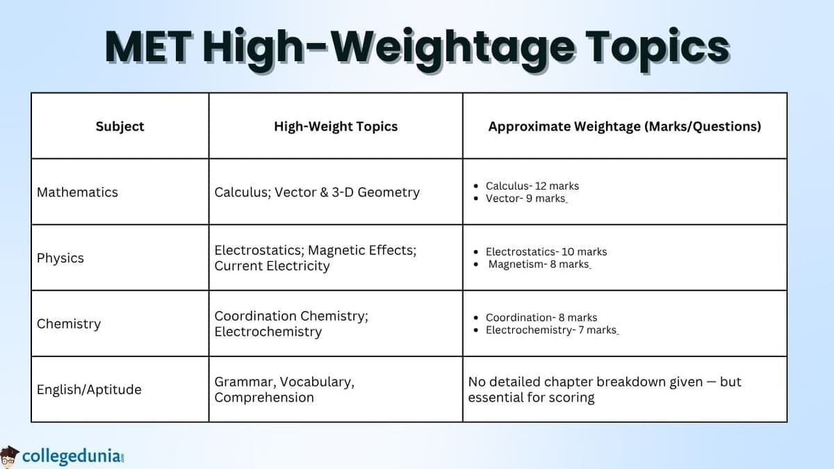 MET Topic-Wise Weightage