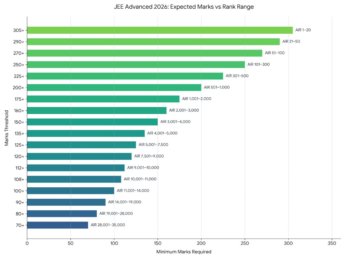 JEE Advanced Marks vs Rank 2026 (Expected)