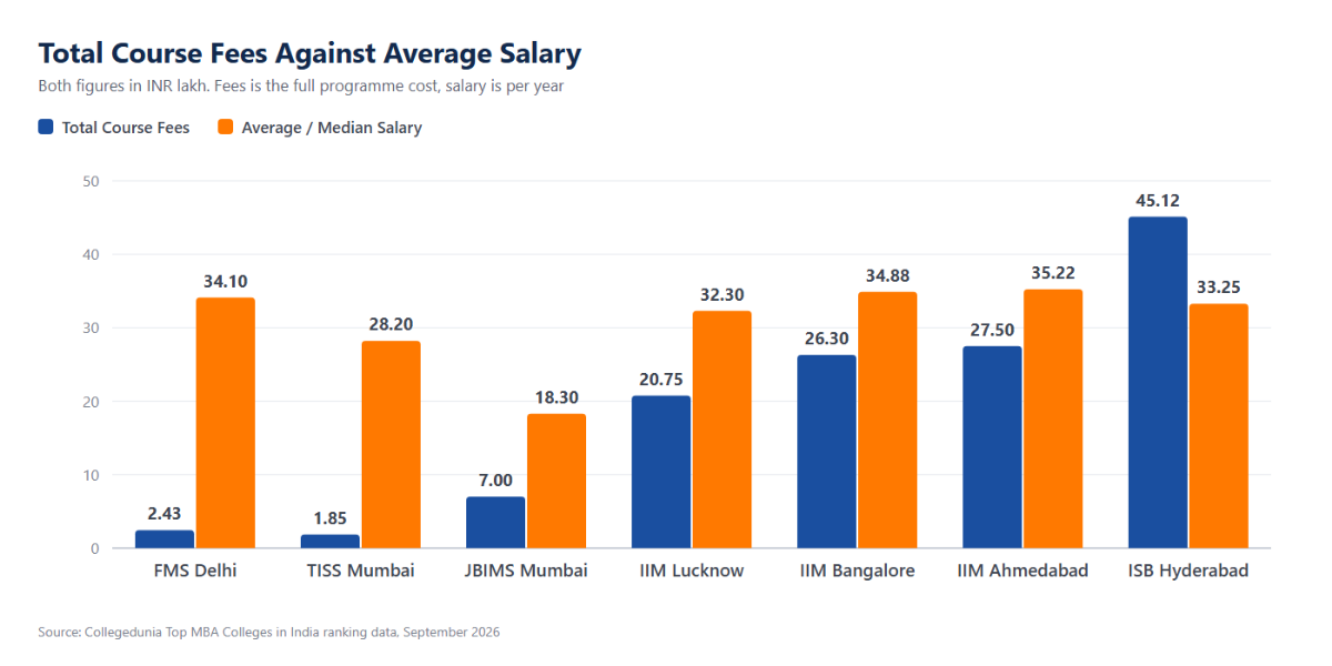 MBA Fees vs Average Salary: Top Colleges Compared 