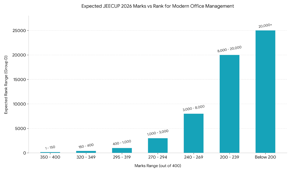 JEECUP 2026 Modern Office Management Marks vs Rank for 300 Marks