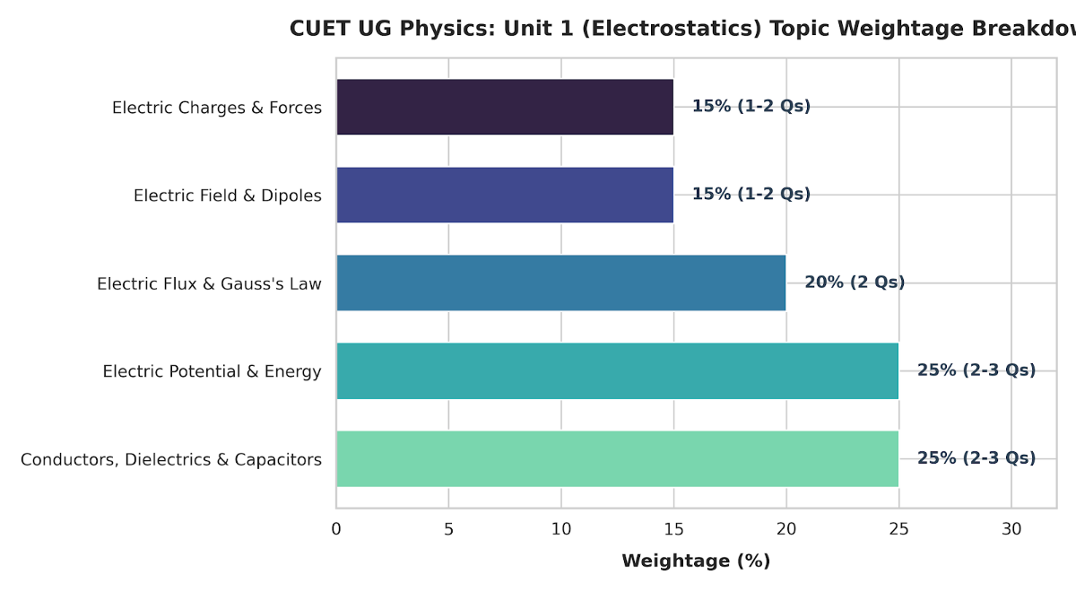 CUET Physics Subjects 2027- Electrostatics Weightage