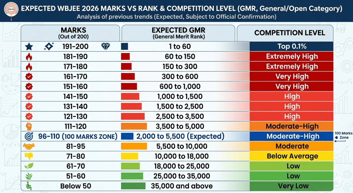 WBJEE 2026 Expected Marks vs Rank (General/Open Category)