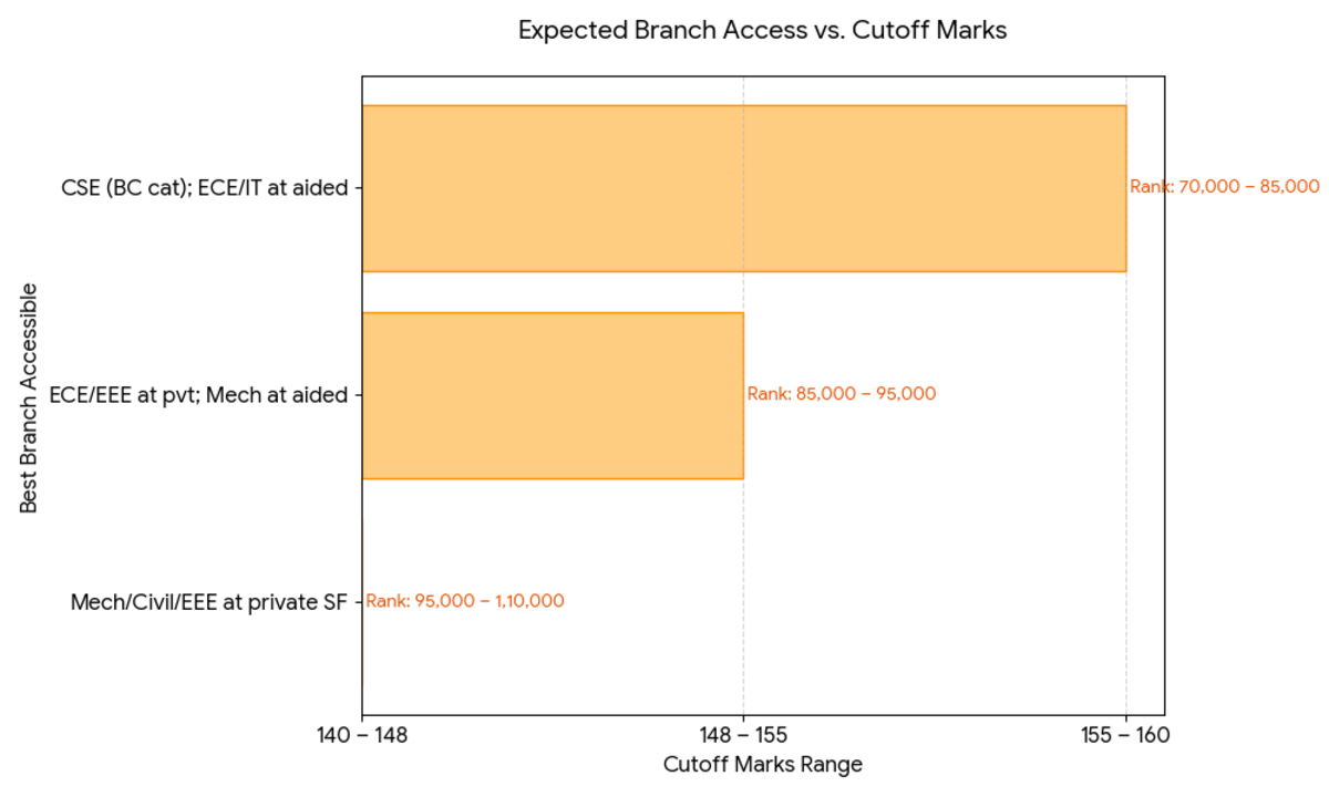 TNEA 2026: What Can You Get with 140–160 Cutoff Marks?