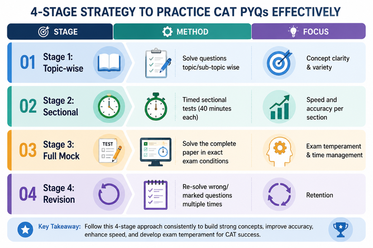 How to Effectively Use the CAT Previous Year Papers?