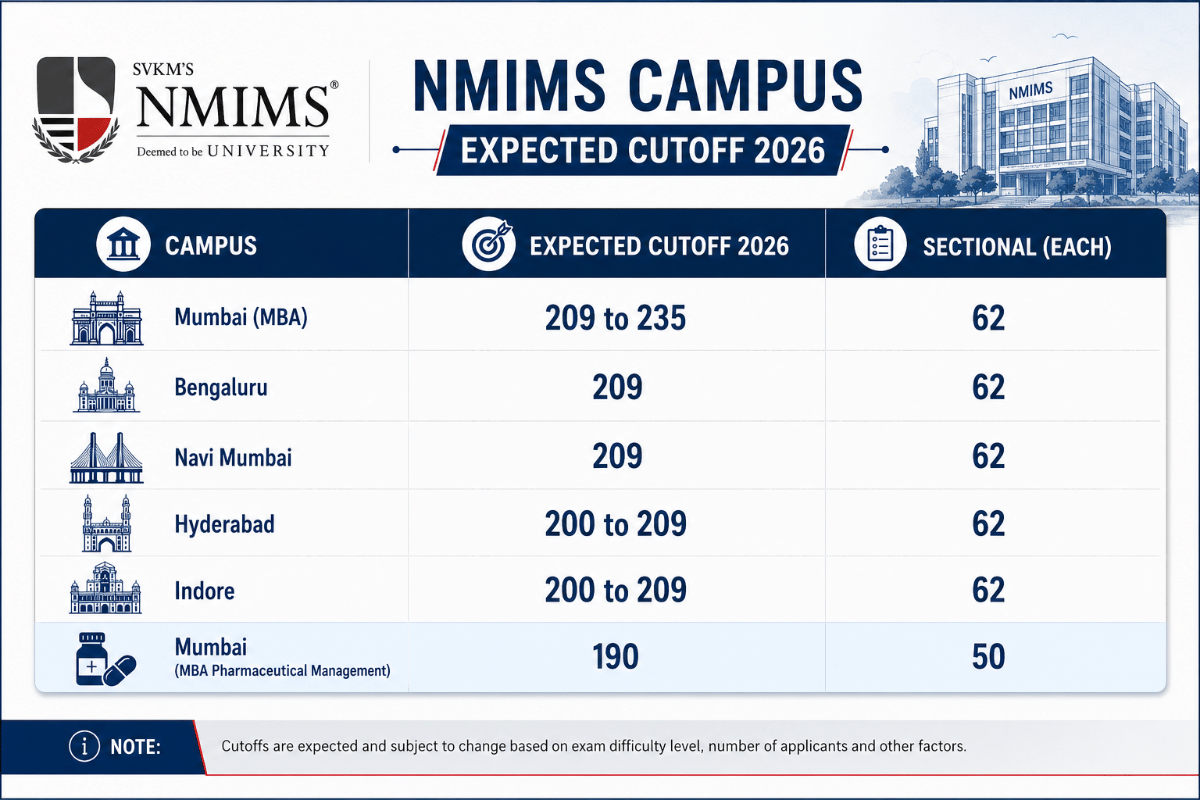 NMAT Cutoffs 2026 Prediction for NMIMS Campuses