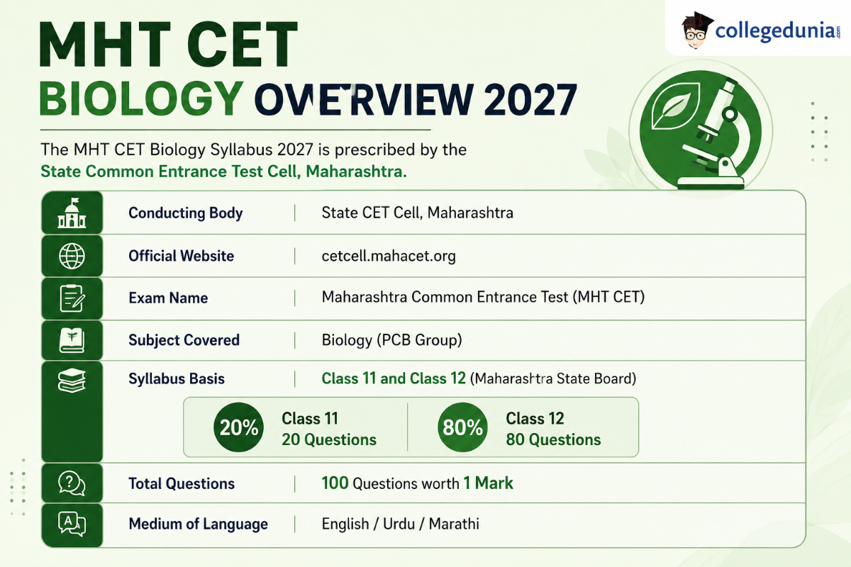 MHT CET Biology Overview 2027