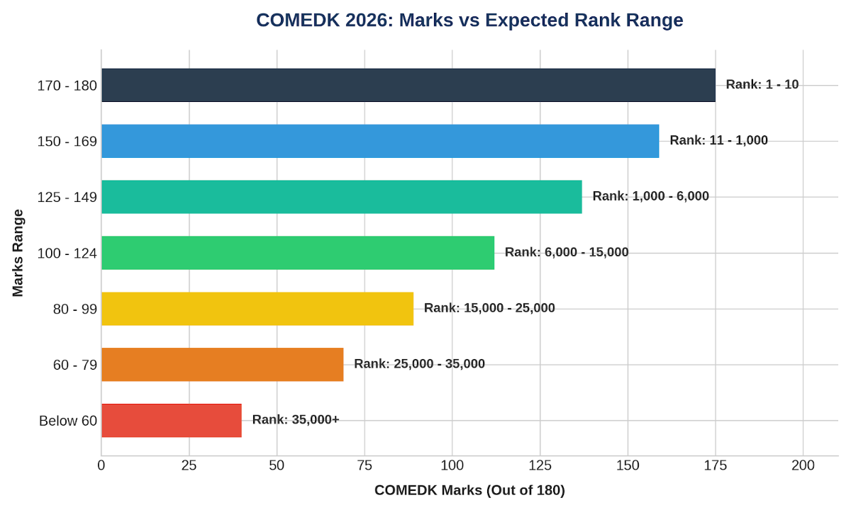 COMEDK Marks Vs Rank